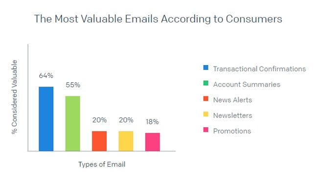 Sendgrid's poll on the most important emails