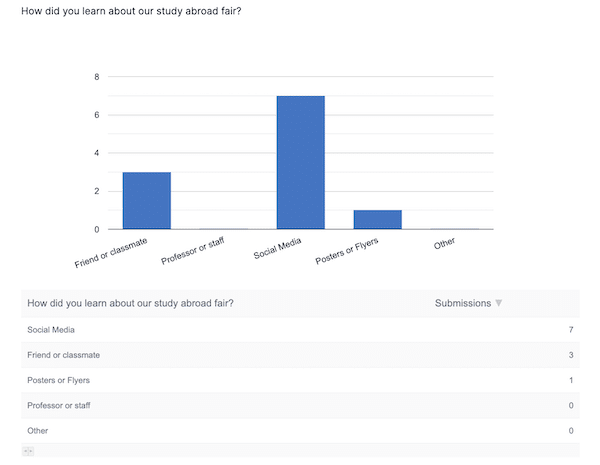 Chart showing survey responses